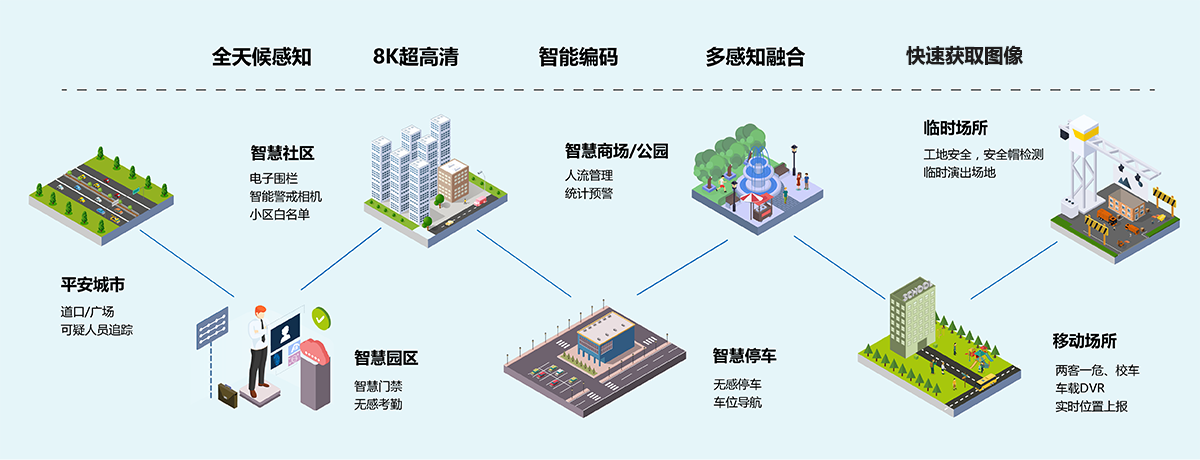 智慧城市：拓展智慧視覺應(yīng)用的廣度，提升終端感知計(jì)算的能力