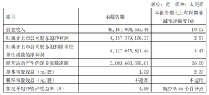 萬華化學(xué)：Q1業(yè)績(jī)連續(xù)提升，聚氨酯、精細(xì)化學(xué)品銷量同比增長(zhǎng)（滿滿干貨）
