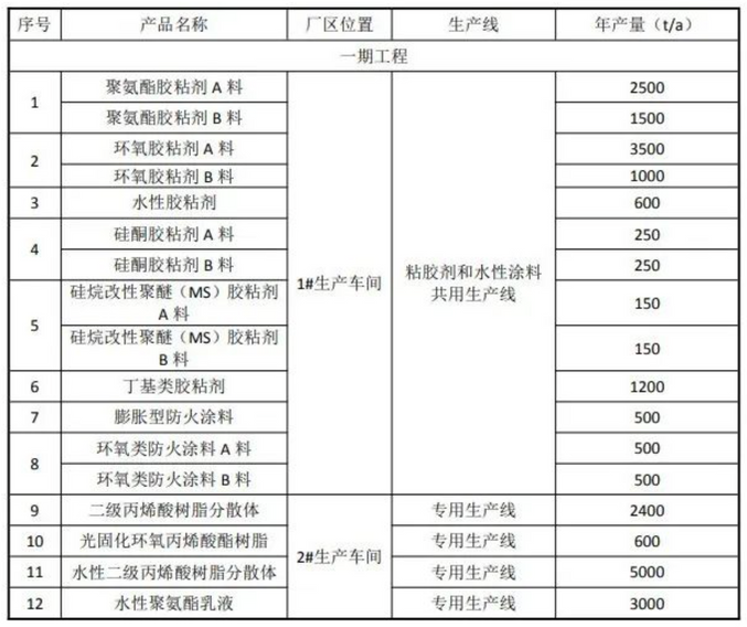 投資12000萬元！年產(chǎn)5萬噸聚氨酯膠粘劑、固化劑等制品項(xiàng)目公示（學(xué)到了嗎）