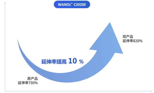 萬華化學(xué)發(fā)布新一代聚氨酯防水涂料聚醚WANOL C2020E（一篇讀懂）