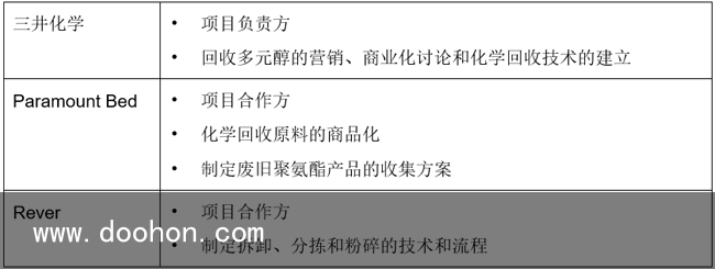 Paramount Bed、三井化學(xué)和Rever啟動聚氨酯床墊化學(xué)回收示范項目（一篇讀懂）