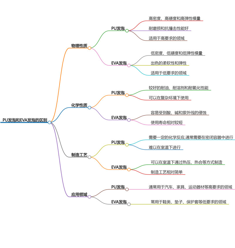 PU發(fā)泡和EVA發(fā)泡的區(qū)別圖