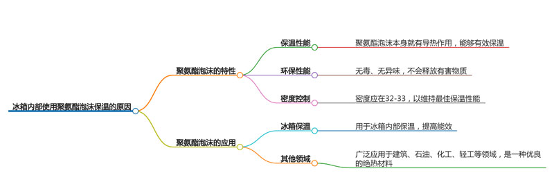 冰箱內(nèi)部使用聚氨酯泡沫保溫的原因
