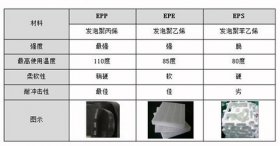 EPP、EPE和EPS的圖片對比與區(qū)別