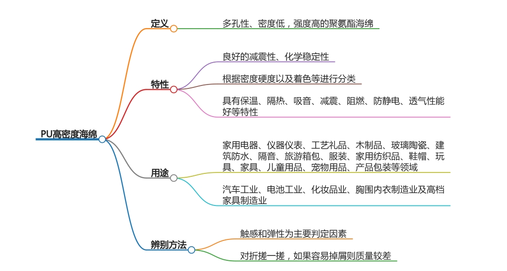 PU高密度海綿