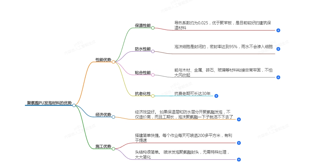 聚氨酯模發(fā)泡材料的優(yōu)勢