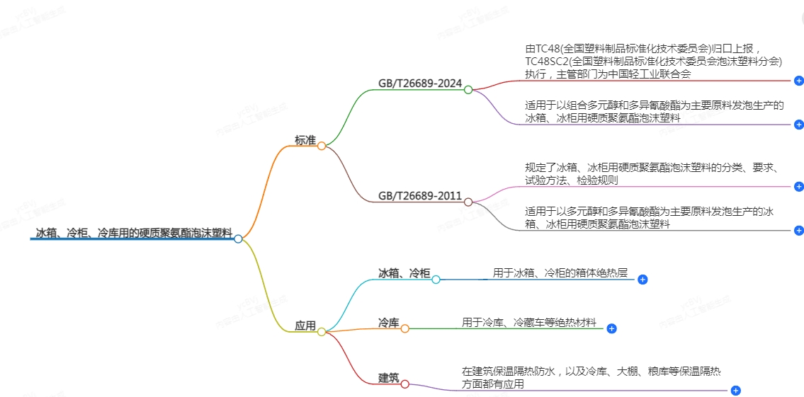 冰箱、冷柜冷庫用的硬質(zhì)聚氨酯泡沫塑料標(biāo)準(zhǔn)變更