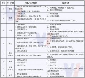 聚氨酯發(fā)泡常見問題與解決方法（漏泡，空泡，變形等）