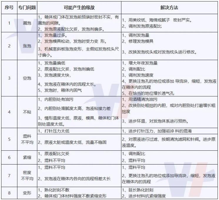 PU發(fā)泡常見問題